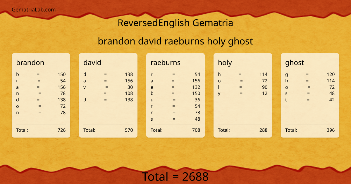 brandon david raeburns holy ghost in reversedEnglish Gematria